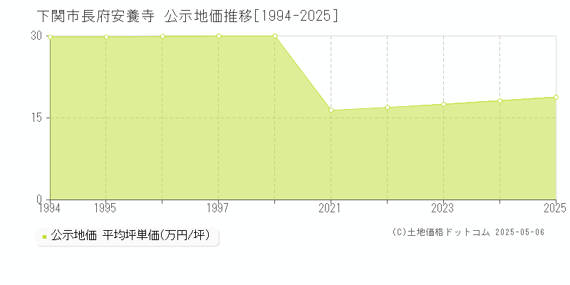 下関市長府安養寺の地価公示推移グラフ 