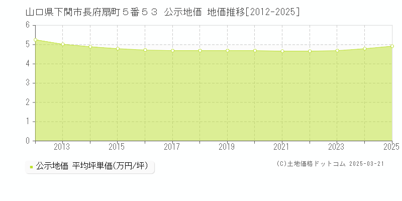 山口県下関市長府扇町５番５３ 公示地価 地価推移[2012-2025]