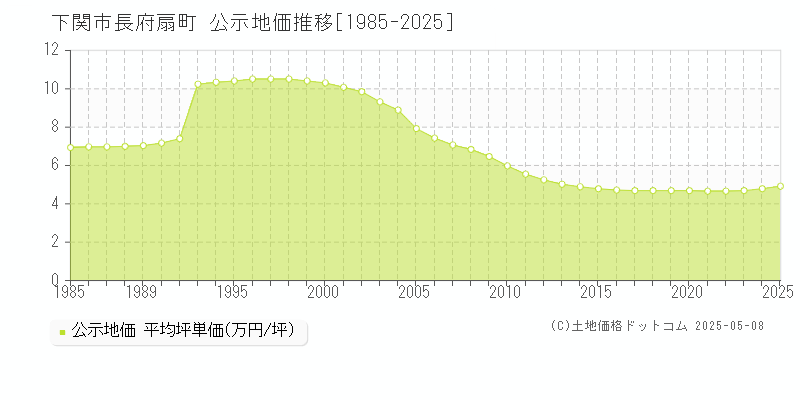 長府扇町(下関市)の公示地価推移グラフ(坪単価)[1985-2025年]