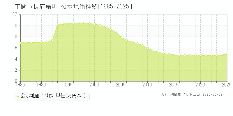 下関市長府扇町の地価公示推移グラフ 