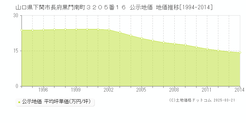 山口県下関市長府黒門南町３２０５番１６ 公示地価 地価推移[1994-2014]