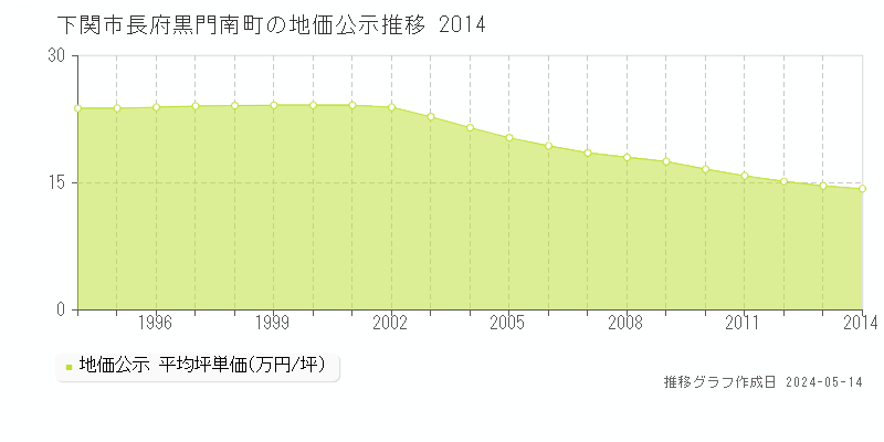 下関市長府黒門南町の地価公示推移グラフ 