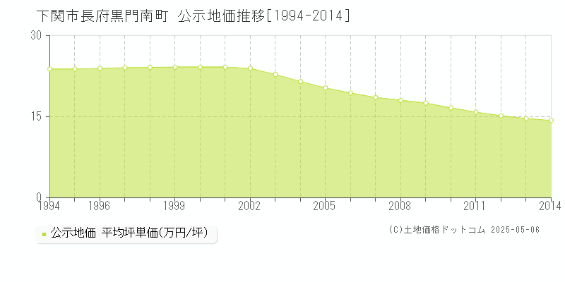 長府黒門南町(下関市)の公示地価推移グラフ(坪単価)[1994-2014年]