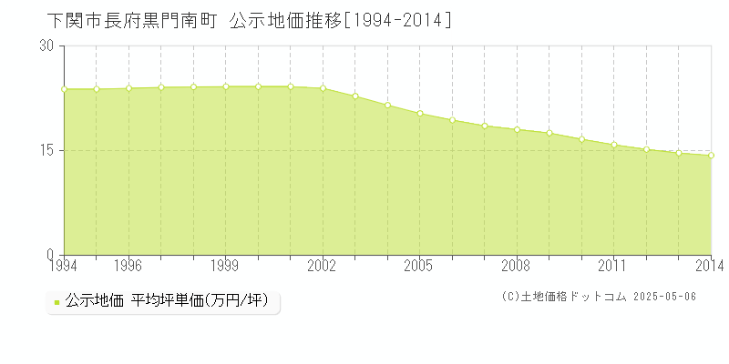 下関市長府黒門南町の地価公示推移グラフ 
