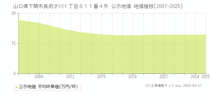 山口県下関市長府才川１丁目８１１番４外 公示地価 地価推移[2007-2025]