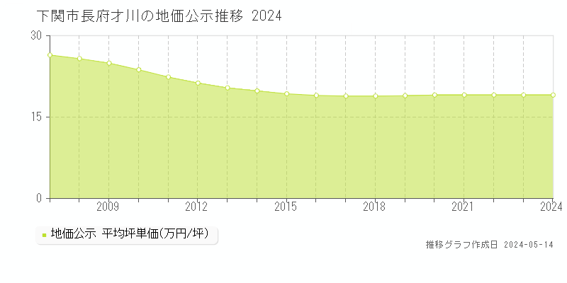 下関市長府才川の地価公示推移グラフ 