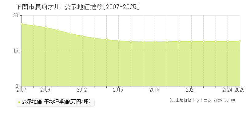 長府才川(下関市)の公示地価推移グラフ(坪単価)[2007-2025年]