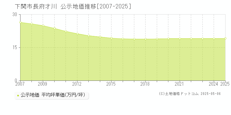 下関市長府才川の地価公示推移グラフ 