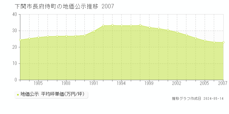 下関市長府侍町の地価公示推移グラフ 