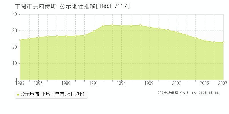 長府侍町(下関市)の公示地価推移グラフ(坪単価)[1983-2007年]