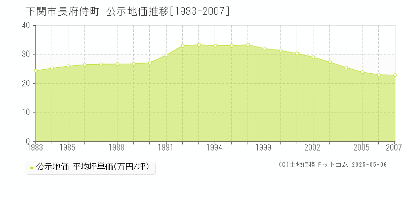 下関市長府侍町の地価公示推移グラフ 