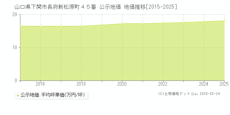 山口県下関市長府新松原町４５番 公示地価 地価推移[2015-2025]