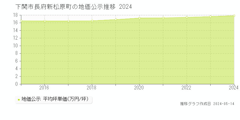 下関市長府新松原町の地価公示推移グラフ 