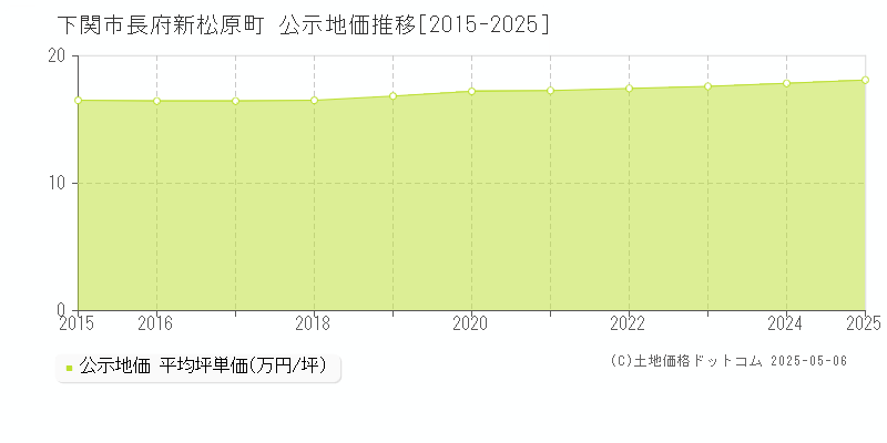 長府新松原町(下関市)の公示地価推移グラフ(坪単価)[2015-2025年]