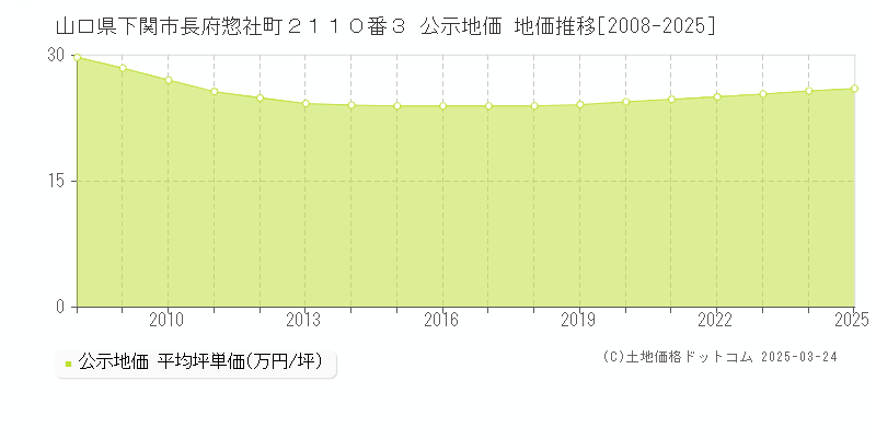 山口県下関市長府惣社町２１１０番３ 公示地価 地価推移[2008-2025]