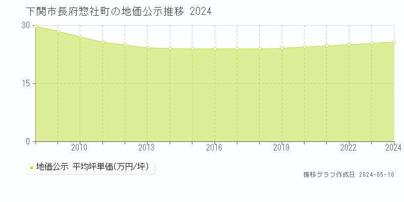 下関市長府惣社町の地価公示推移グラフ 