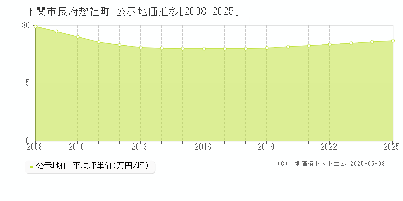 長府惣社町(下関市)の公示地価推移グラフ(坪単価)[2008-2025年]