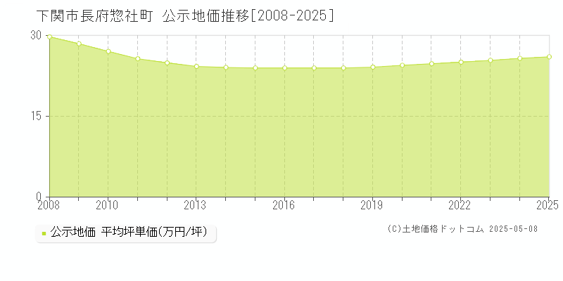 下関市長府惣社町の地価公示推移グラフ 