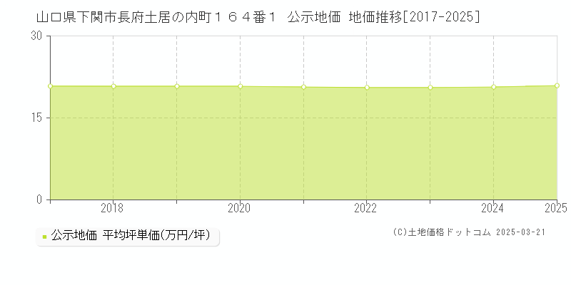 山口県下関市長府土居の内町１６４番１ 公示地価 地価推移[2017-2025]