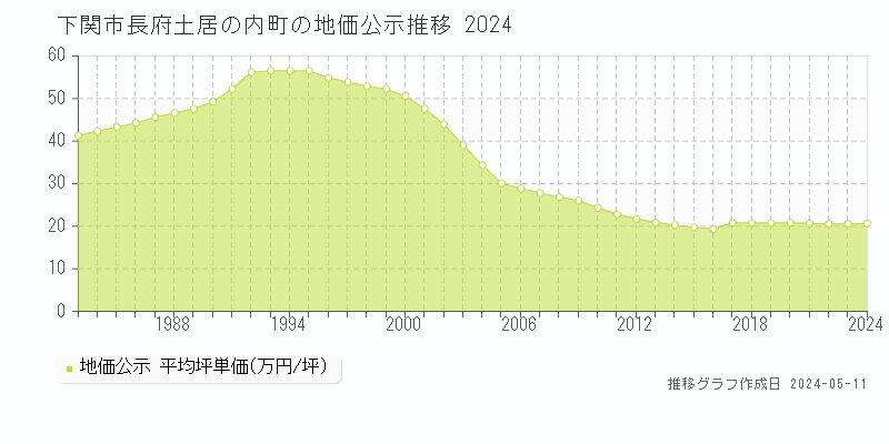 下関市長府土居の内町の地価公示推移グラフ 