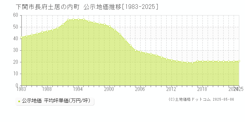 長府土居の内町(下関市)の公示地価推移グラフ(坪単価)[1983-2025年]