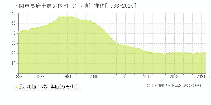 下関市長府土居の内町の地価公示推移グラフ 