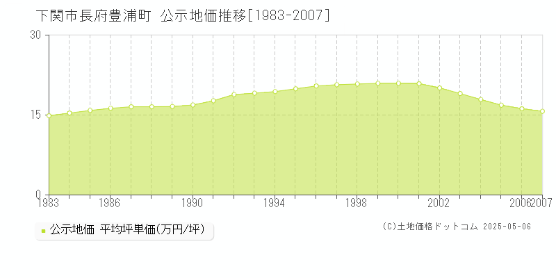 長府豊浦町(下関市)の公示地価推移グラフ(坪単価)[1983-2007年]