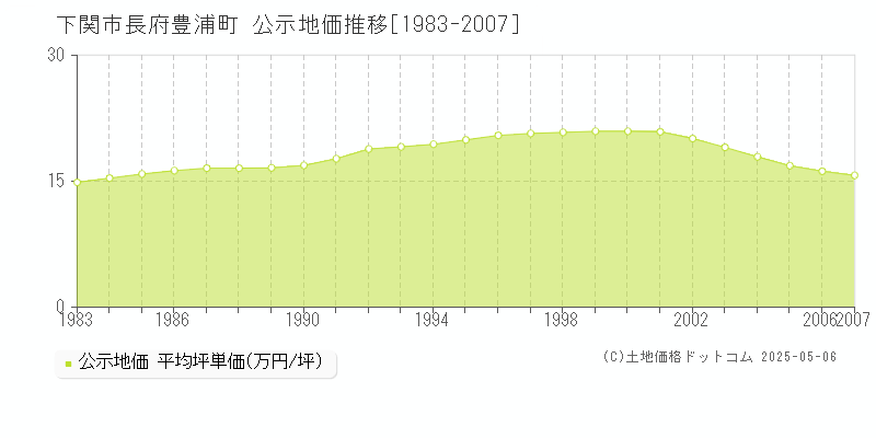 下関市長府豊浦町の地価公示推移グラフ 