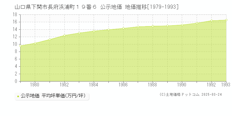山口県下関市長府浜浦町１９番６ 公示地価 地価推移[1979-1993]