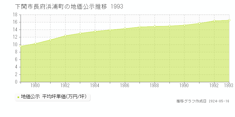 下関市長府浜浦町の地価公示推移グラフ 