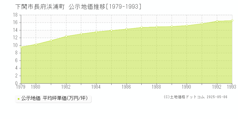 長府浜浦町(下関市)の公示地価推移グラフ(坪単価)[1979-1993年]