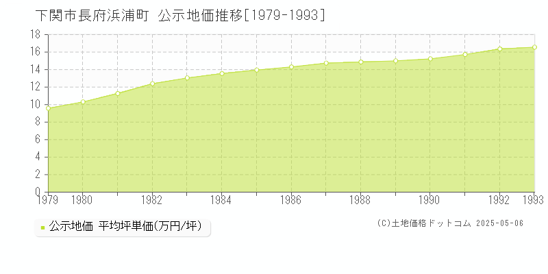 下関市長府浜浦町の地価公示推移グラフ 