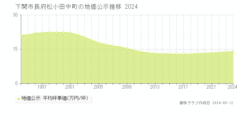 下関市長府松小田中町の地価公示推移グラフ 