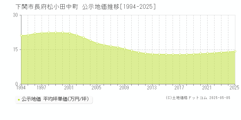 長府松小田中町(下関市)の公示地価推移グラフ(坪単価)[1994-2025年]