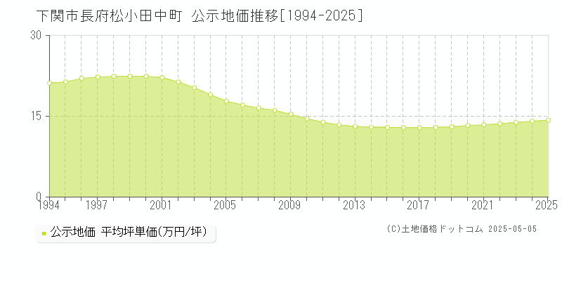 下関市長府松小田中町の地価公示推移グラフ 