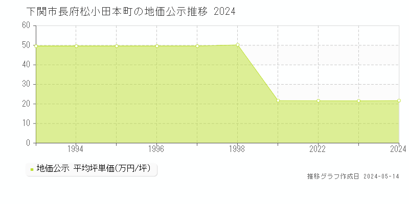 下関市長府松小田本町の地価公示推移グラフ 