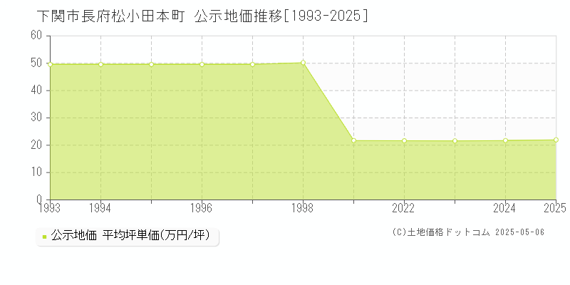 長府松小田本町(下関市)の公示地価推移グラフ(坪単価)[1993-2025年]