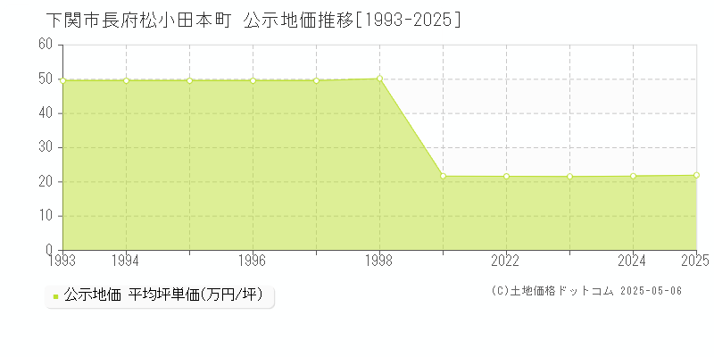 下関市長府松小田本町の地価公示推移グラフ 