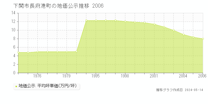 下関市長府港町の地価公示推移グラフ 