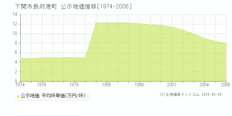 長府港町(下関市)の公示地価推移グラフ(坪単価)[1974-2006年]