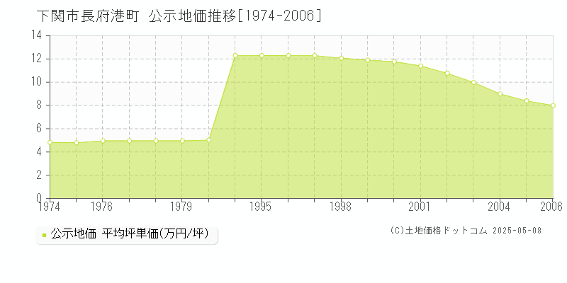 下関市長府港町の地価公示推移グラフ 