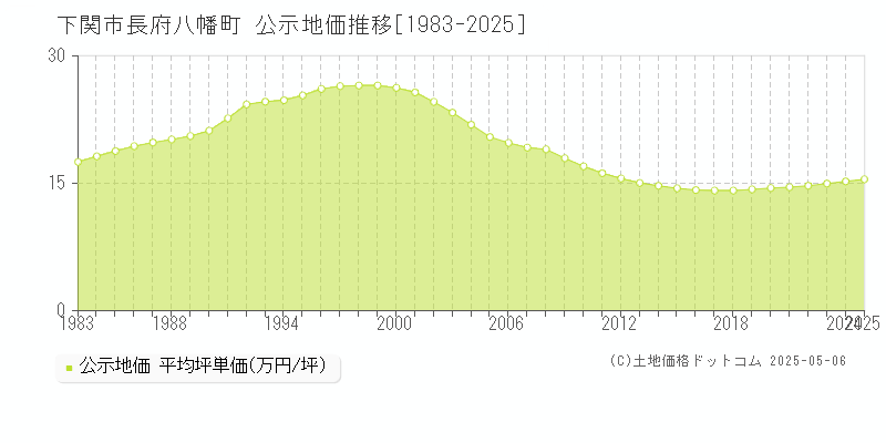 長府八幡町(下関市)の公示地価推移グラフ(坪単価)[1983-2025年]