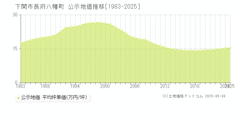 下関市長府八幡町の地価公示推移グラフ 