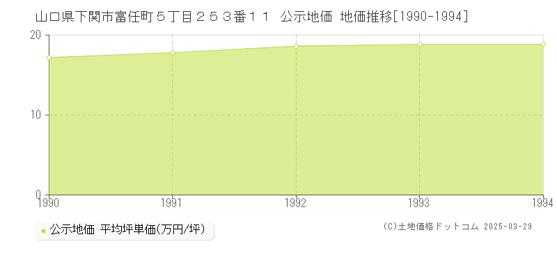 山口県下関市富任町５丁目２５３番１１ 公示地価 地価推移[1990-1994]