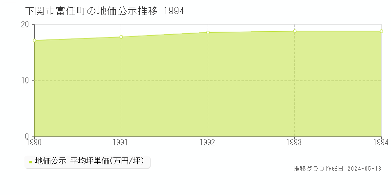 下関市富任町の地価公示推移グラフ 