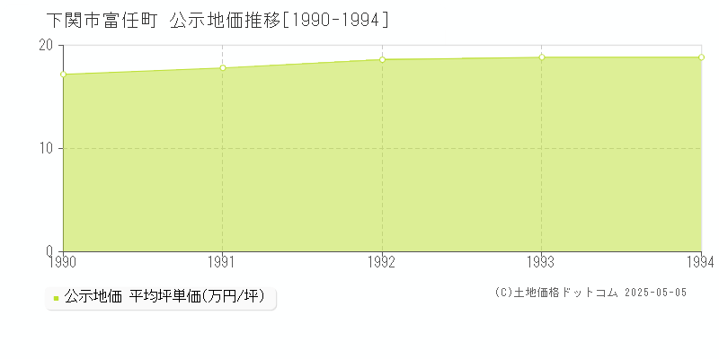 富任町(下関市)の公示地価推移グラフ(坪単価)[1990-1994年]