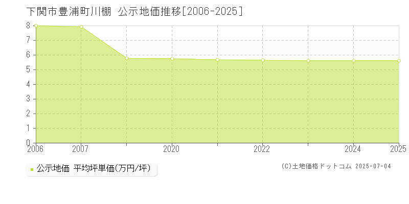 下関市豊浦町川棚の地価公示推移グラフ 