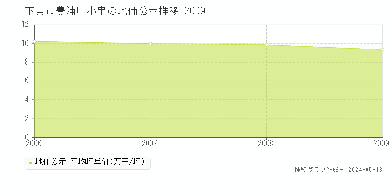 下関市豊浦町小串の地価公示推移グラフ 