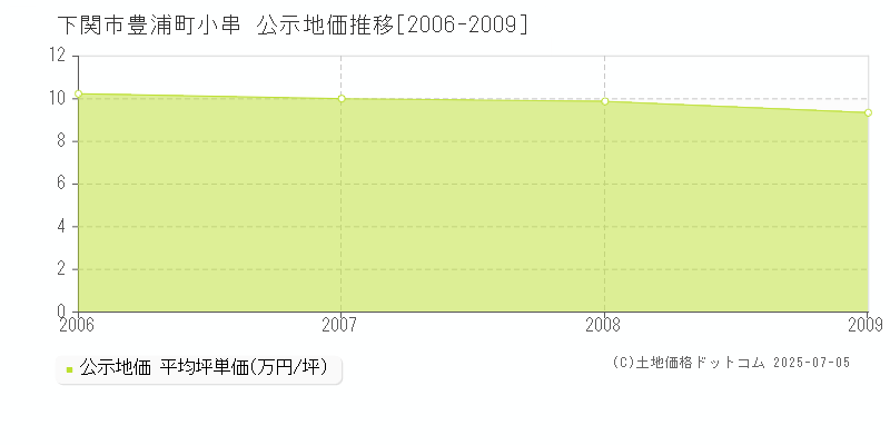 豊浦町小串(下関市)の公示地価推移グラフ(坪単価)[2006-2009年]