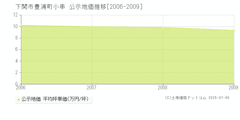 下関市豊浦町小串の地価公示推移グラフ 